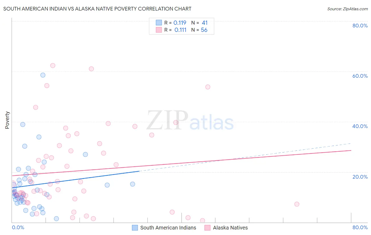 South American Indian vs Alaska Native Poverty