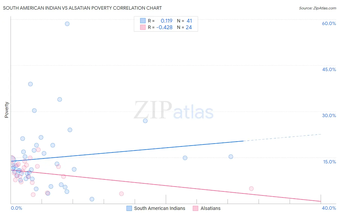 South American Indian vs Alsatian Poverty