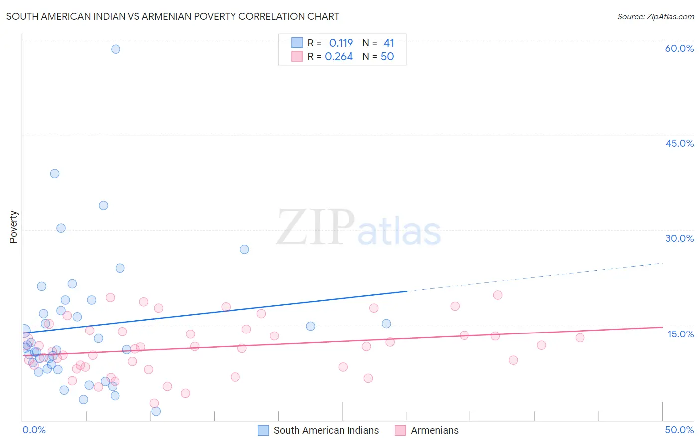 South American Indian vs Armenian Poverty