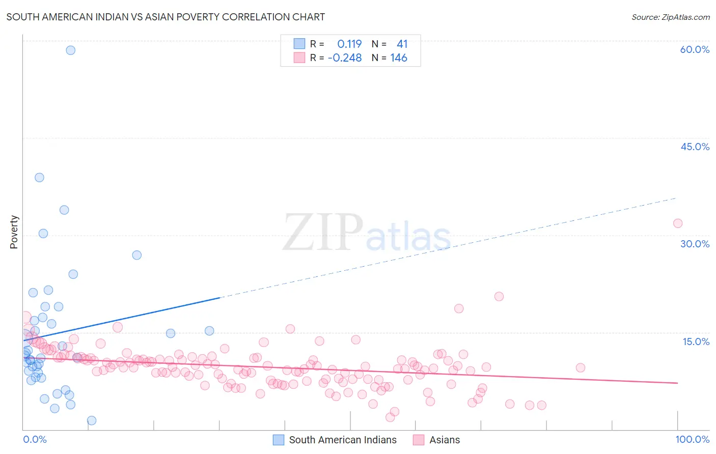 South American Indian vs Asian Poverty