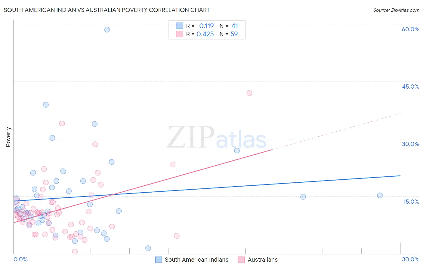 South American Indian vs Australian Poverty