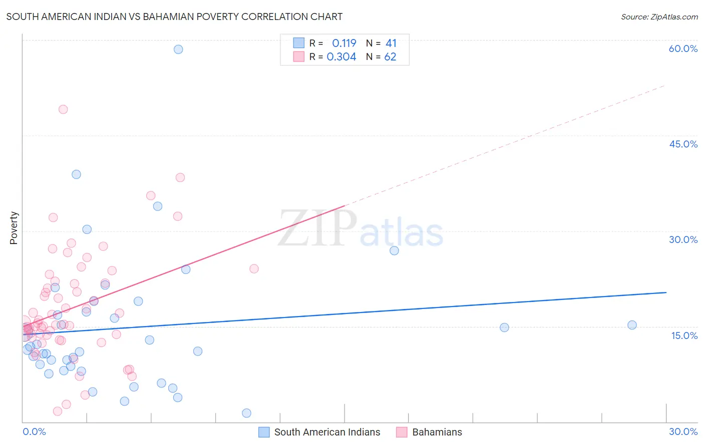 South American Indian vs Bahamian Poverty