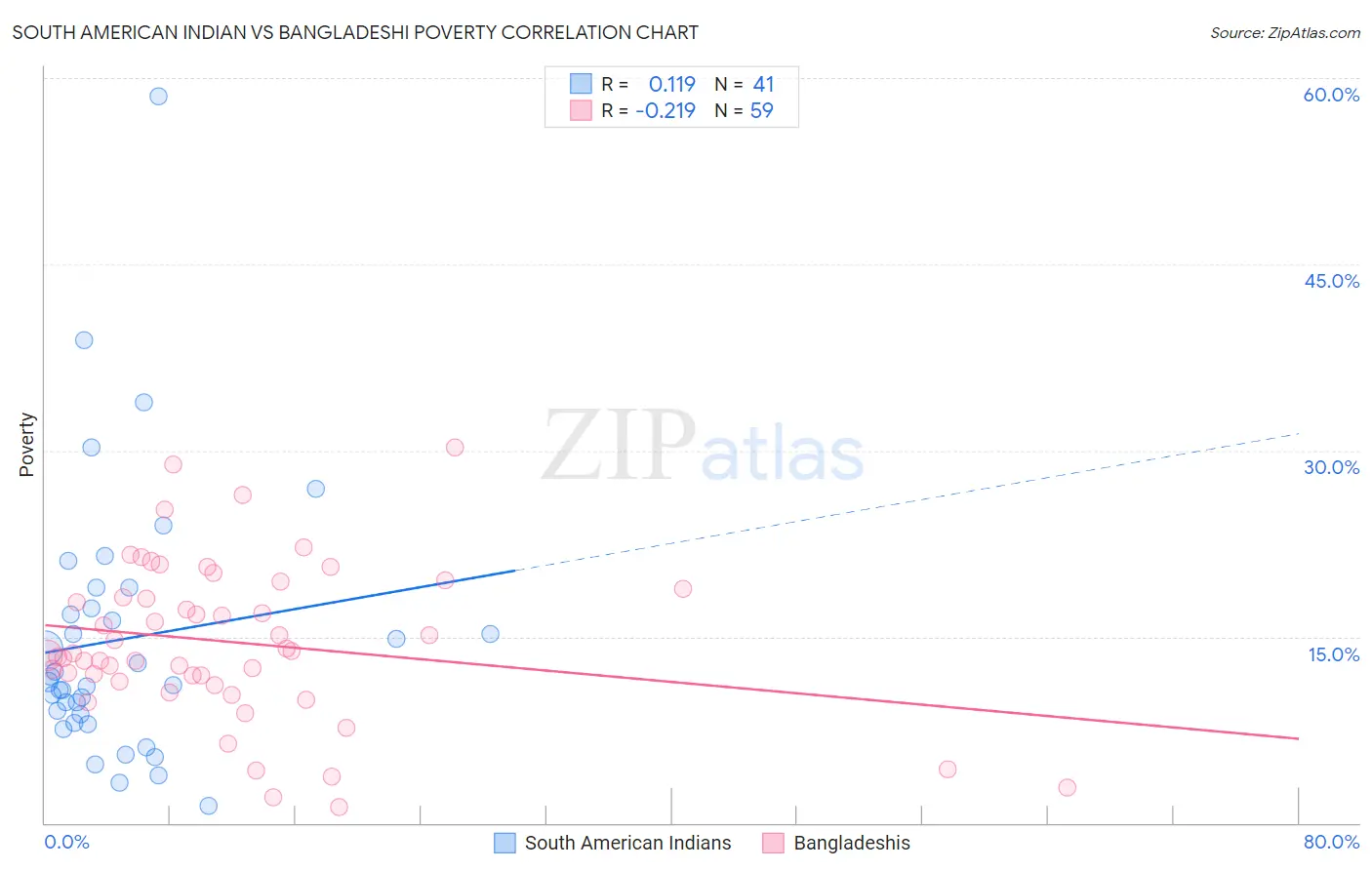 South American Indian vs Bangladeshi Poverty