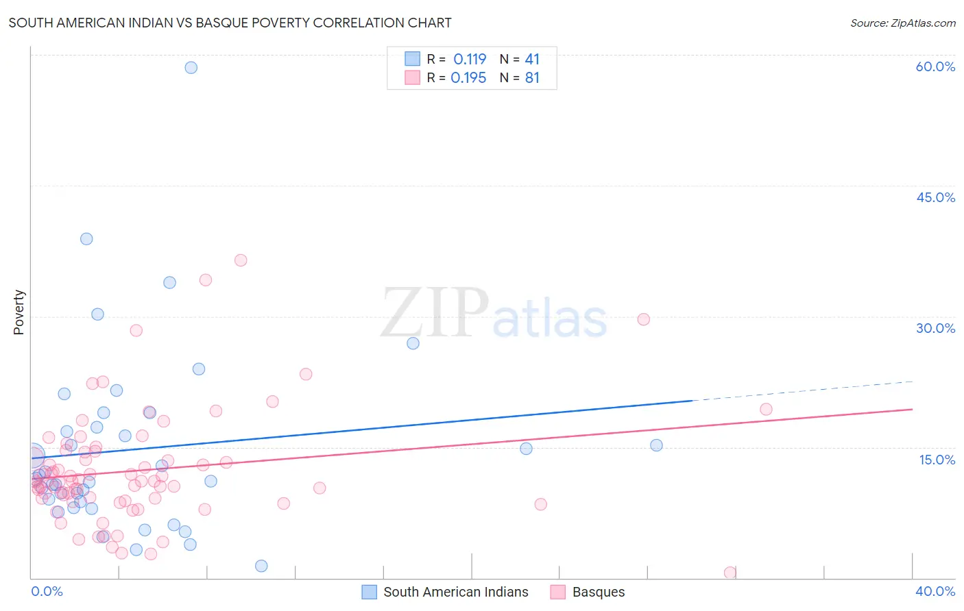 South American Indian vs Basque Poverty