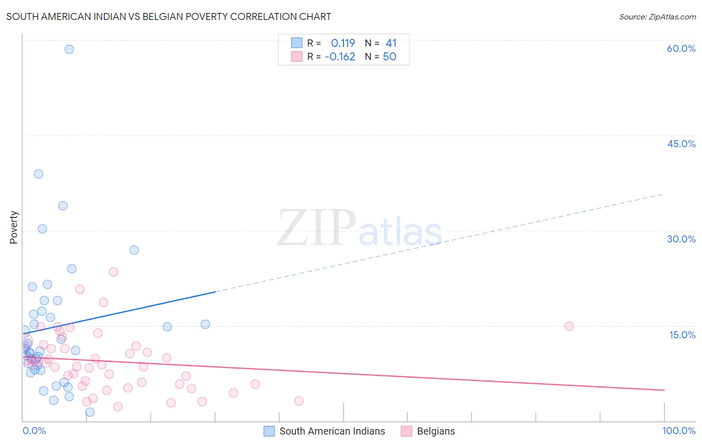 South American Indian vs Belgian Poverty