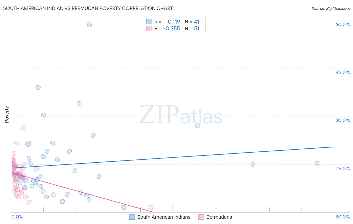 South American Indian vs Bermudan Poverty