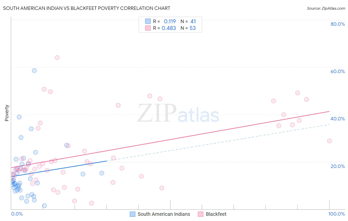 South American Indian vs Blackfeet Poverty