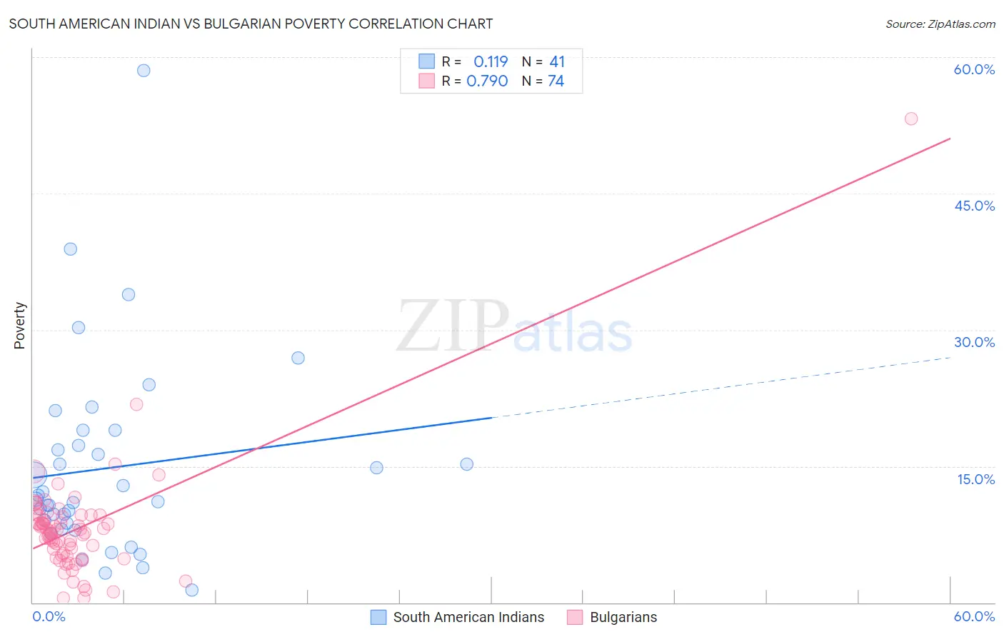 South American Indian vs Bulgarian Poverty