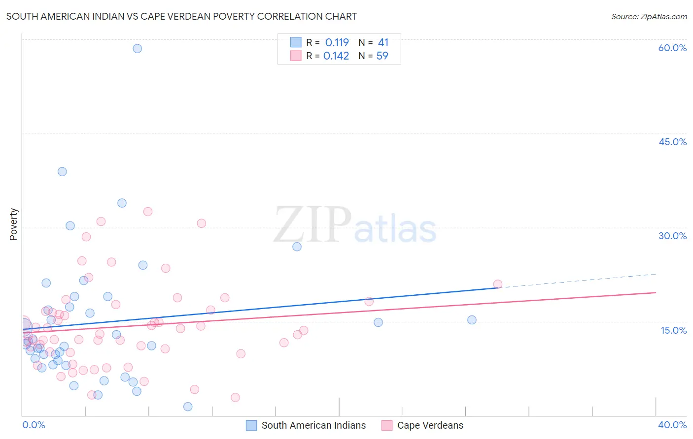 South American Indian vs Cape Verdean Poverty