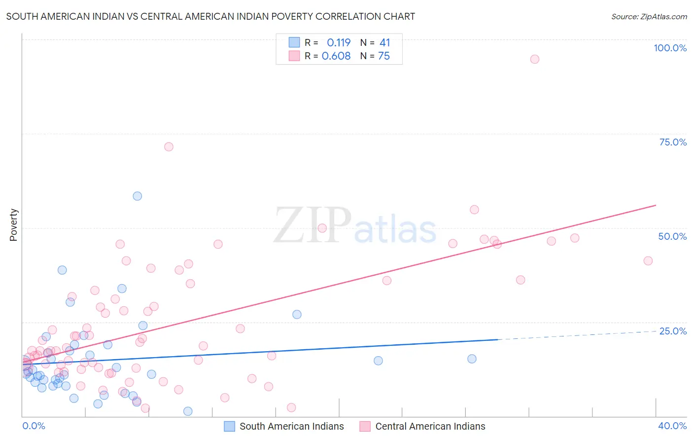 South American Indian vs Central American Indian Poverty