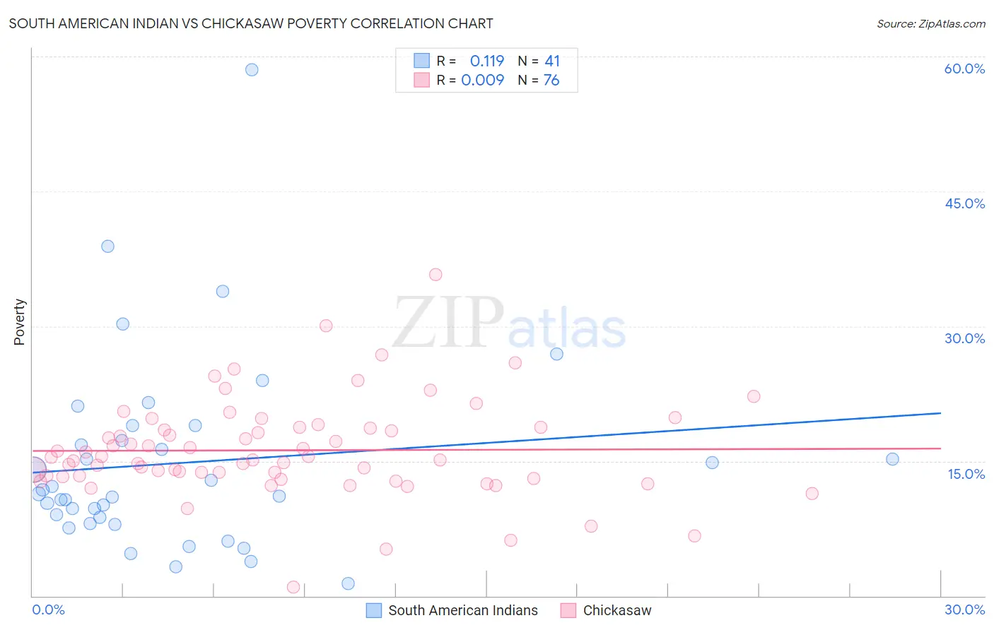 South American Indian vs Chickasaw Poverty