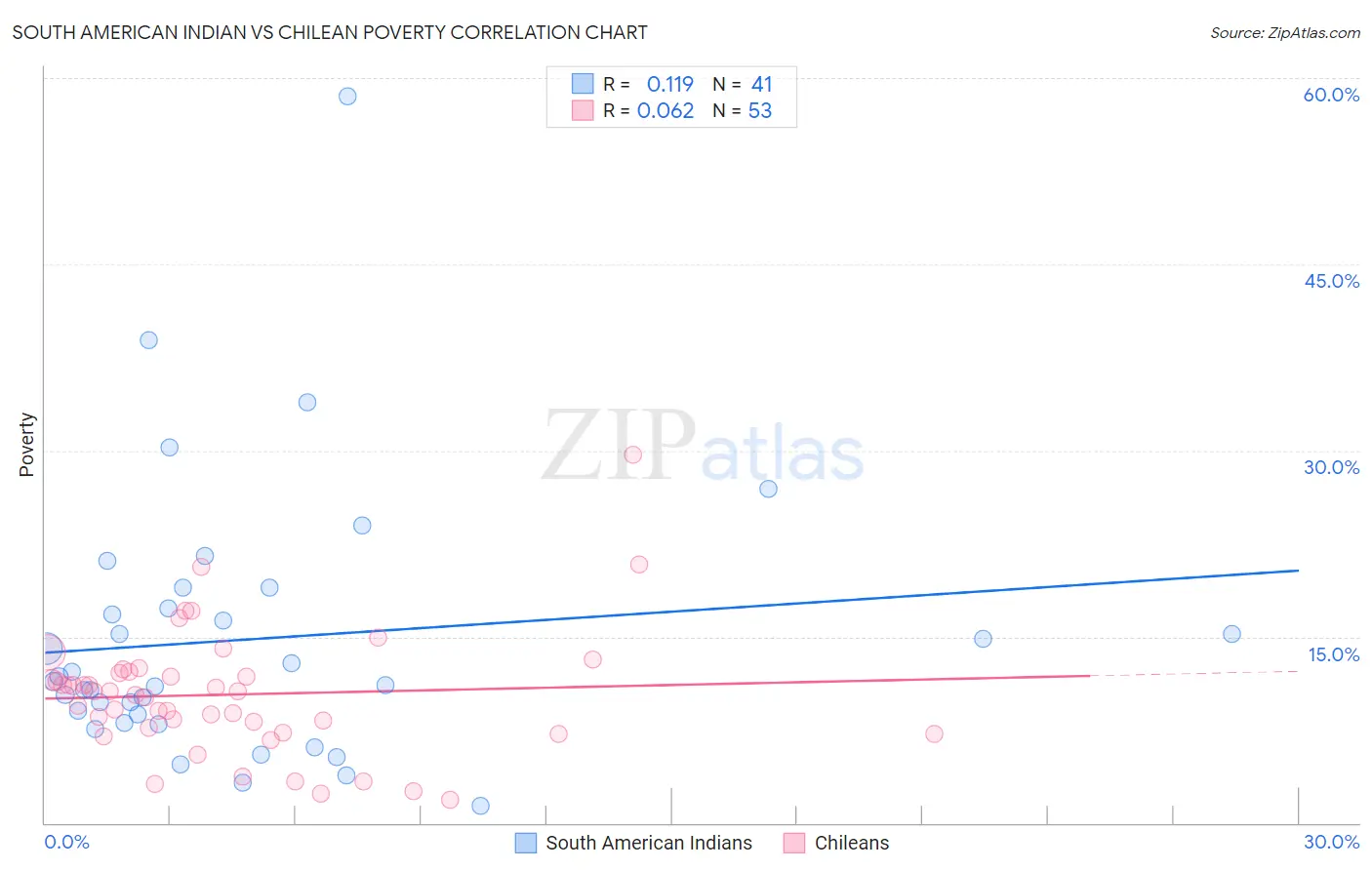 South American Indian vs Chilean Poverty