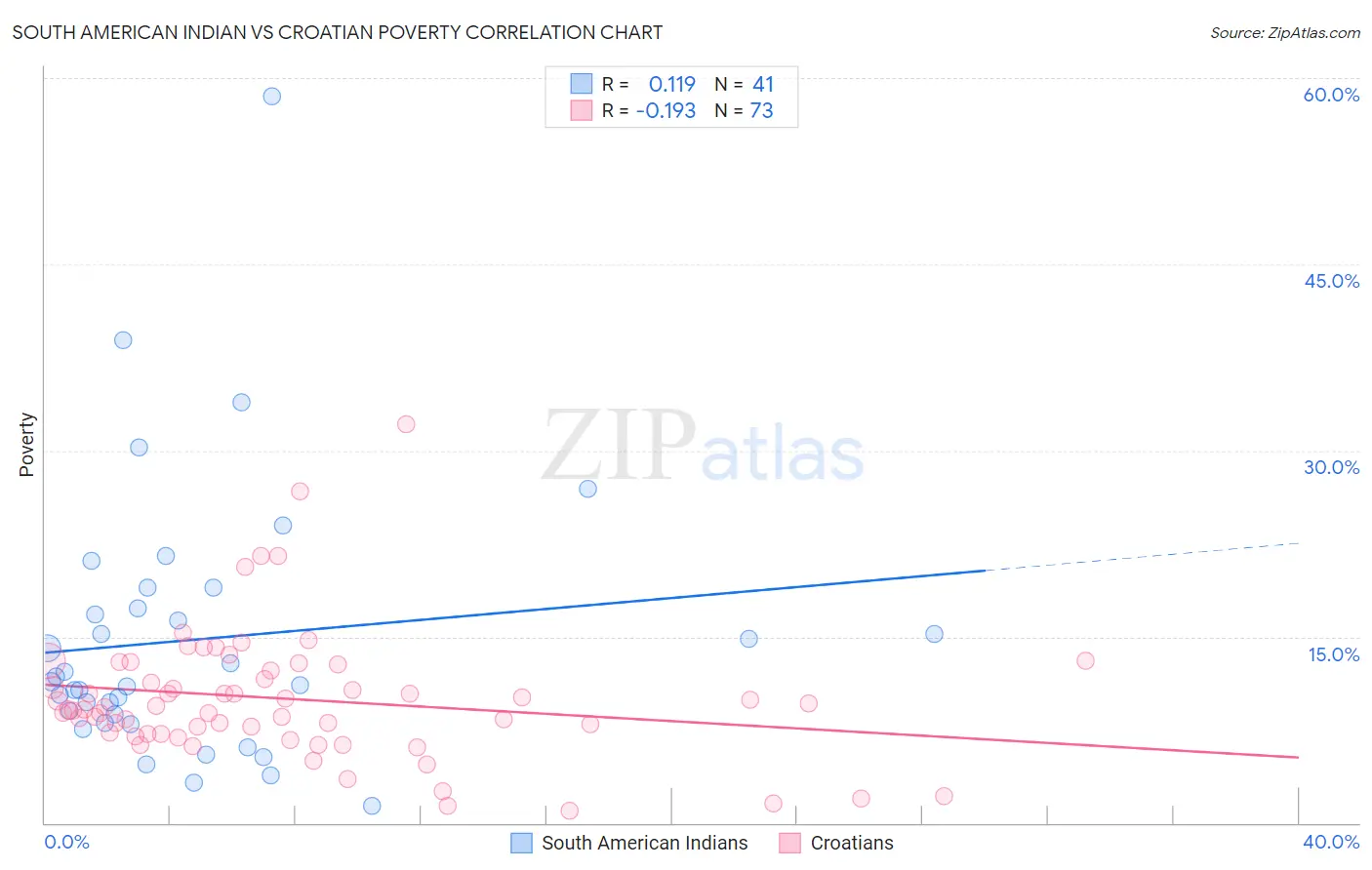 South American Indian vs Croatian Poverty