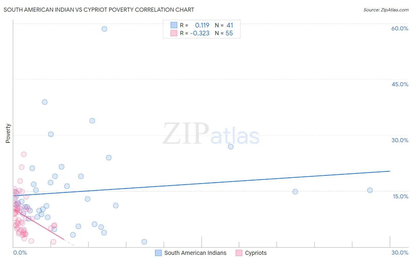 South American Indian vs Cypriot Poverty