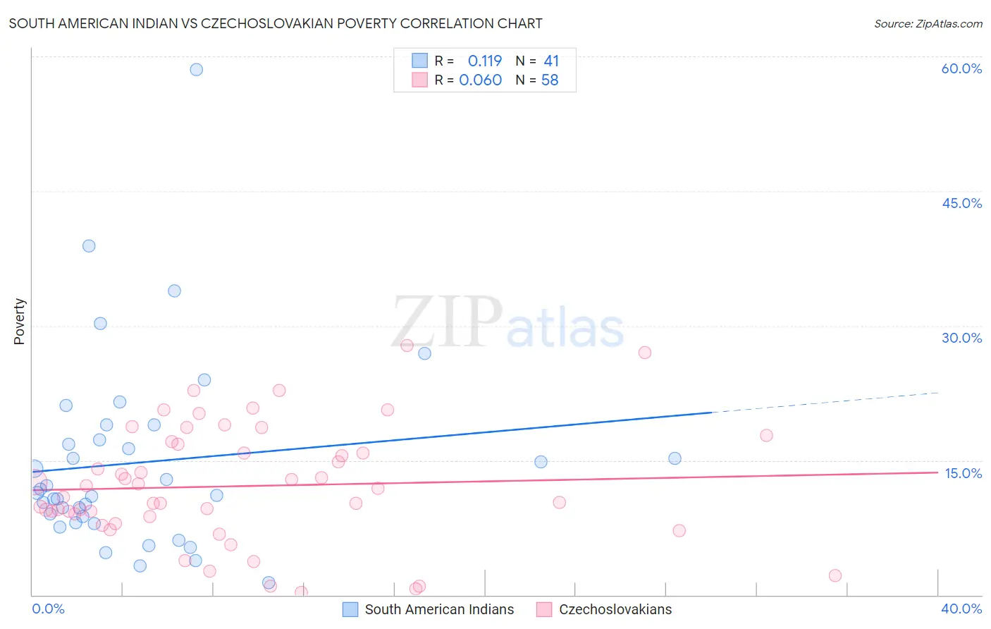 South American Indian vs Czechoslovakian Poverty