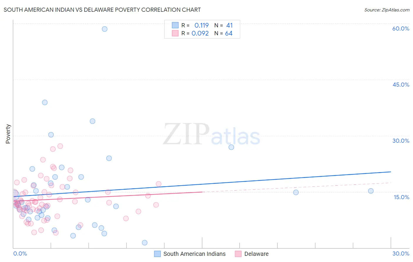 South American Indian vs Delaware Poverty