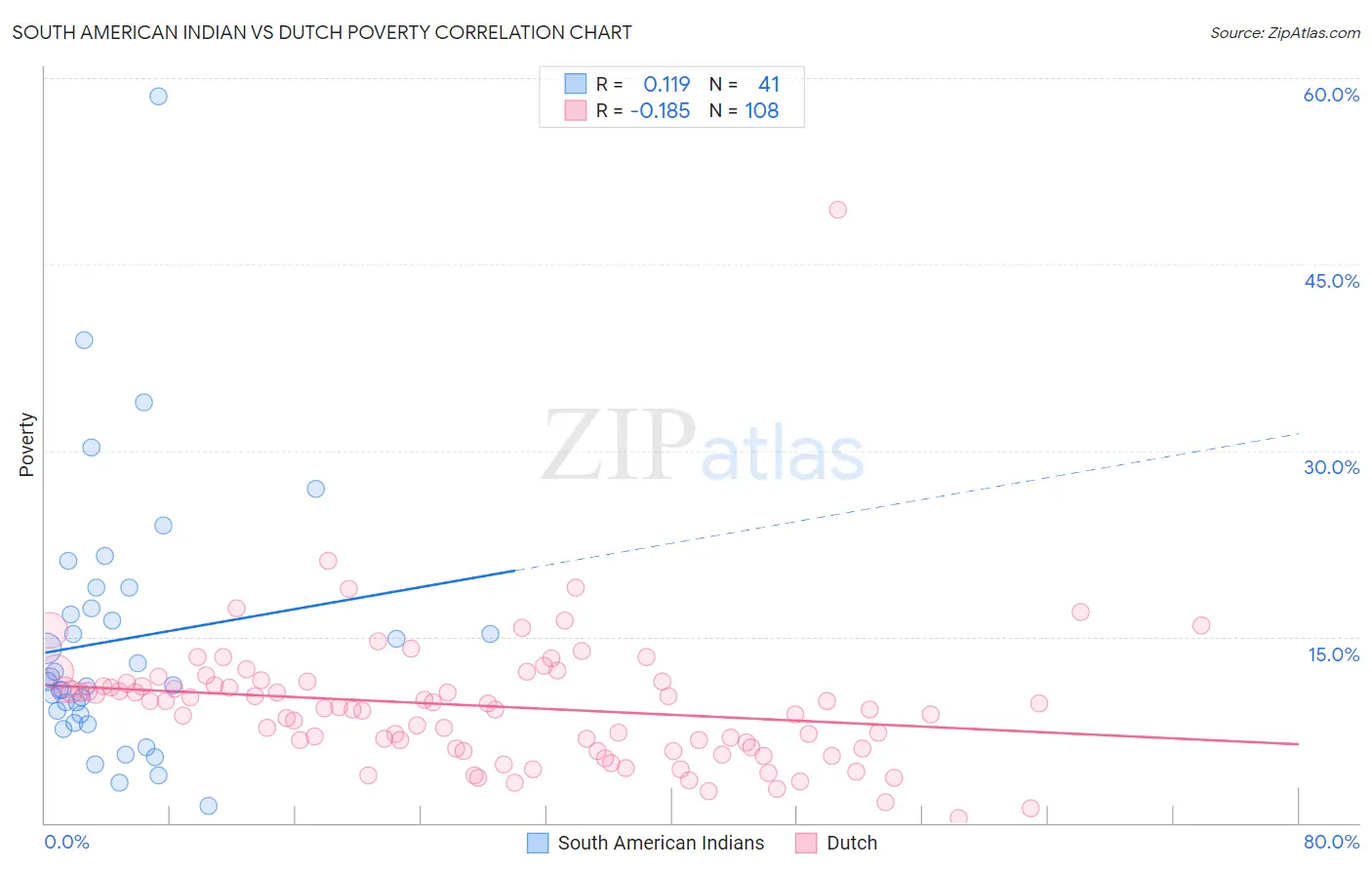 South American Indian vs Dutch Poverty