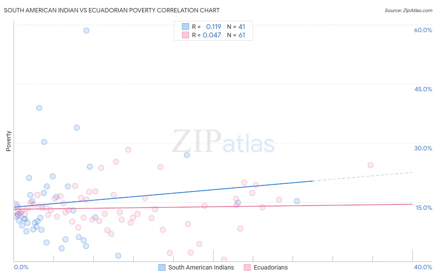 South American Indian vs Ecuadorian Poverty
