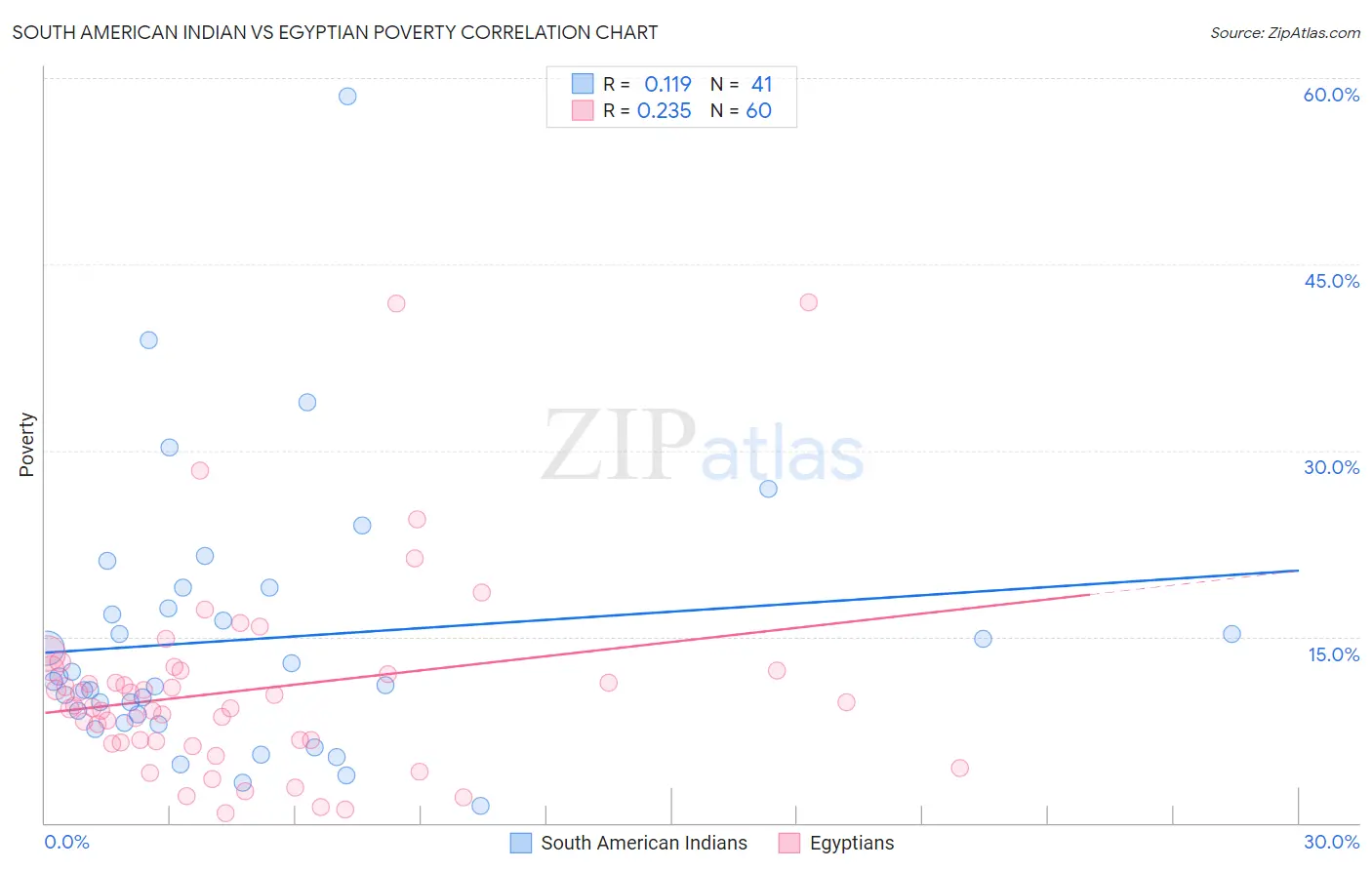 South American Indian vs Egyptian Poverty