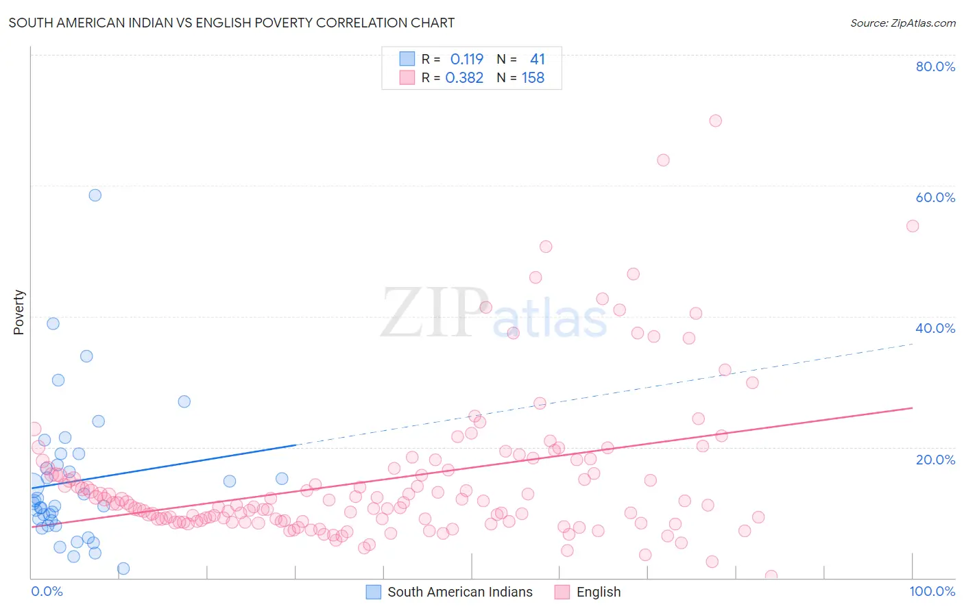 South American Indian vs English Poverty