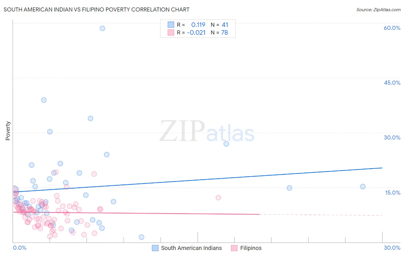 South American Indian vs Filipino Poverty