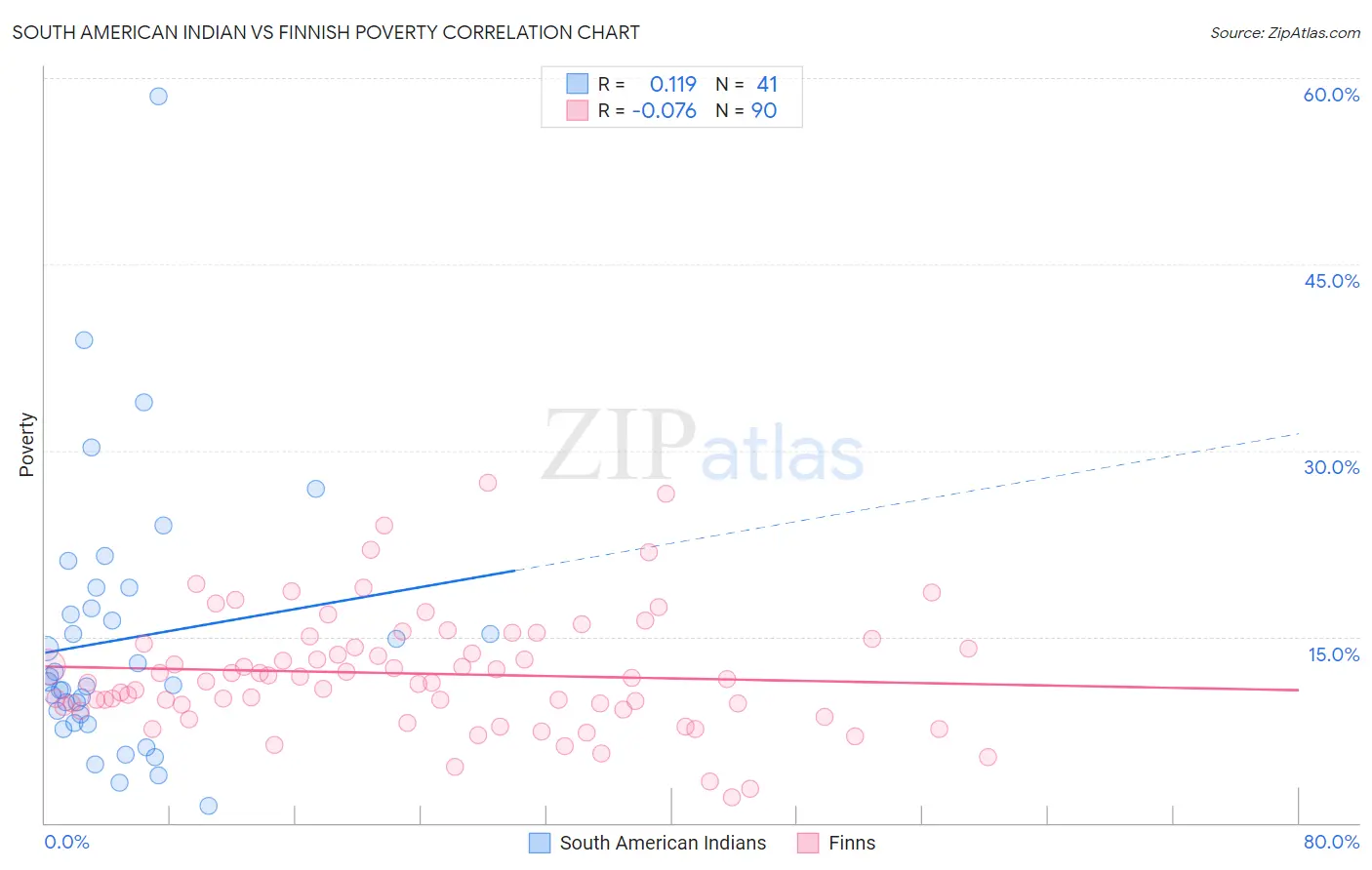 South American Indian vs Finnish Poverty