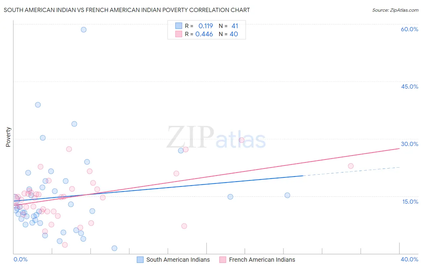 South American Indian vs French American Indian Poverty