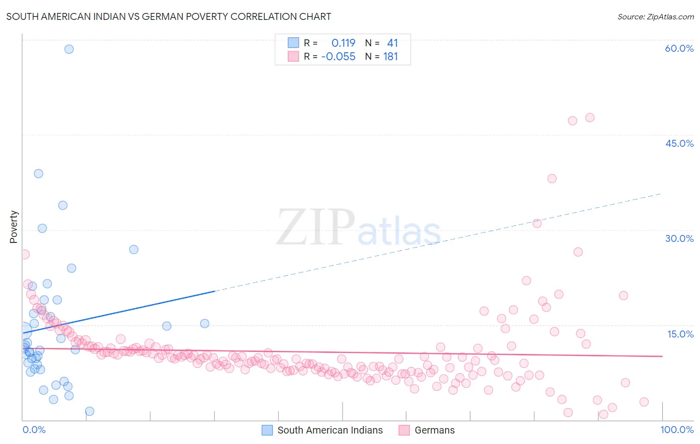 South American Indian vs German Poverty