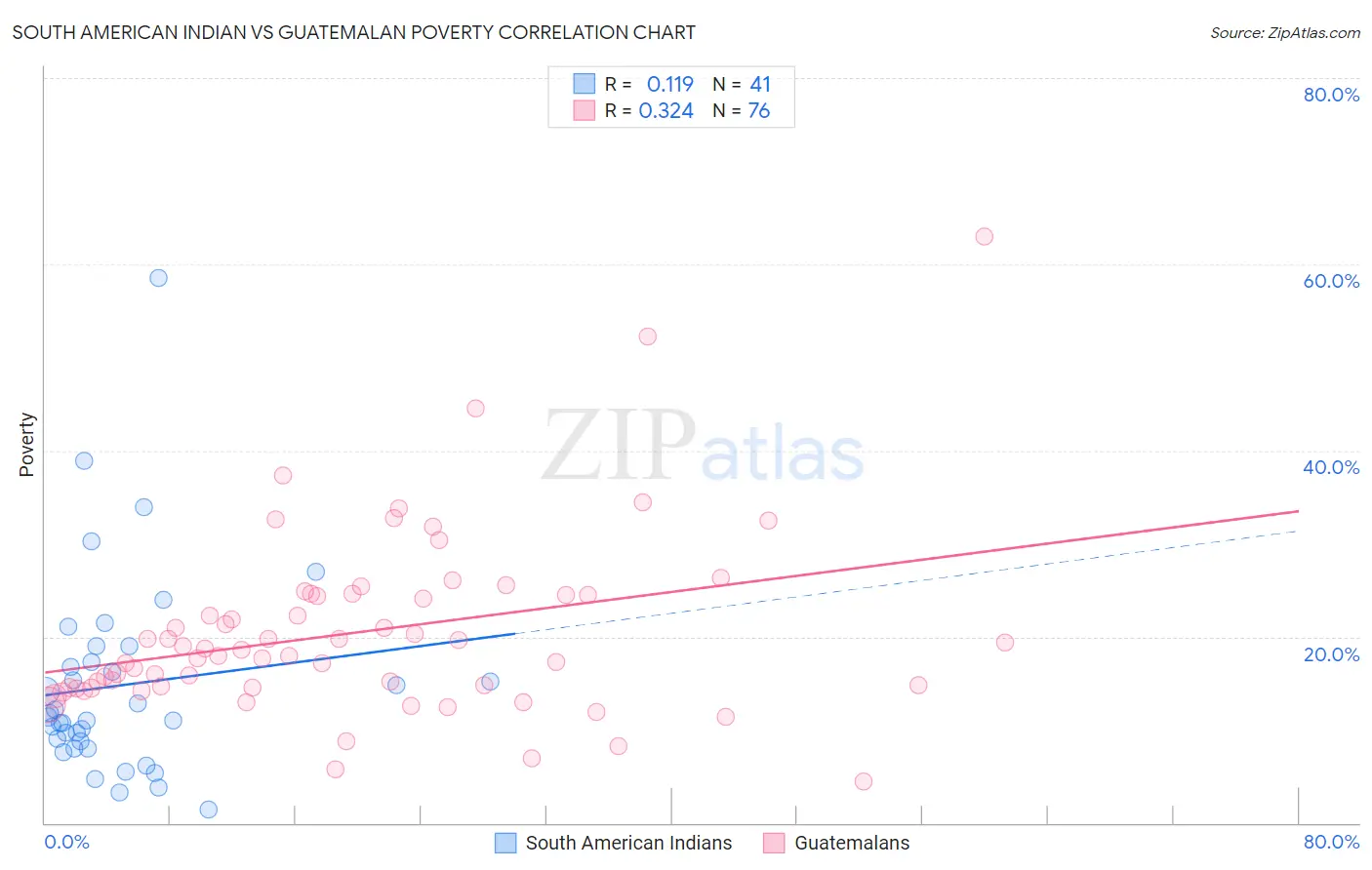 South American Indian vs Guatemalan Poverty