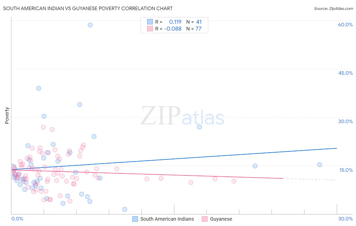 South American Indian vs Guyanese Poverty