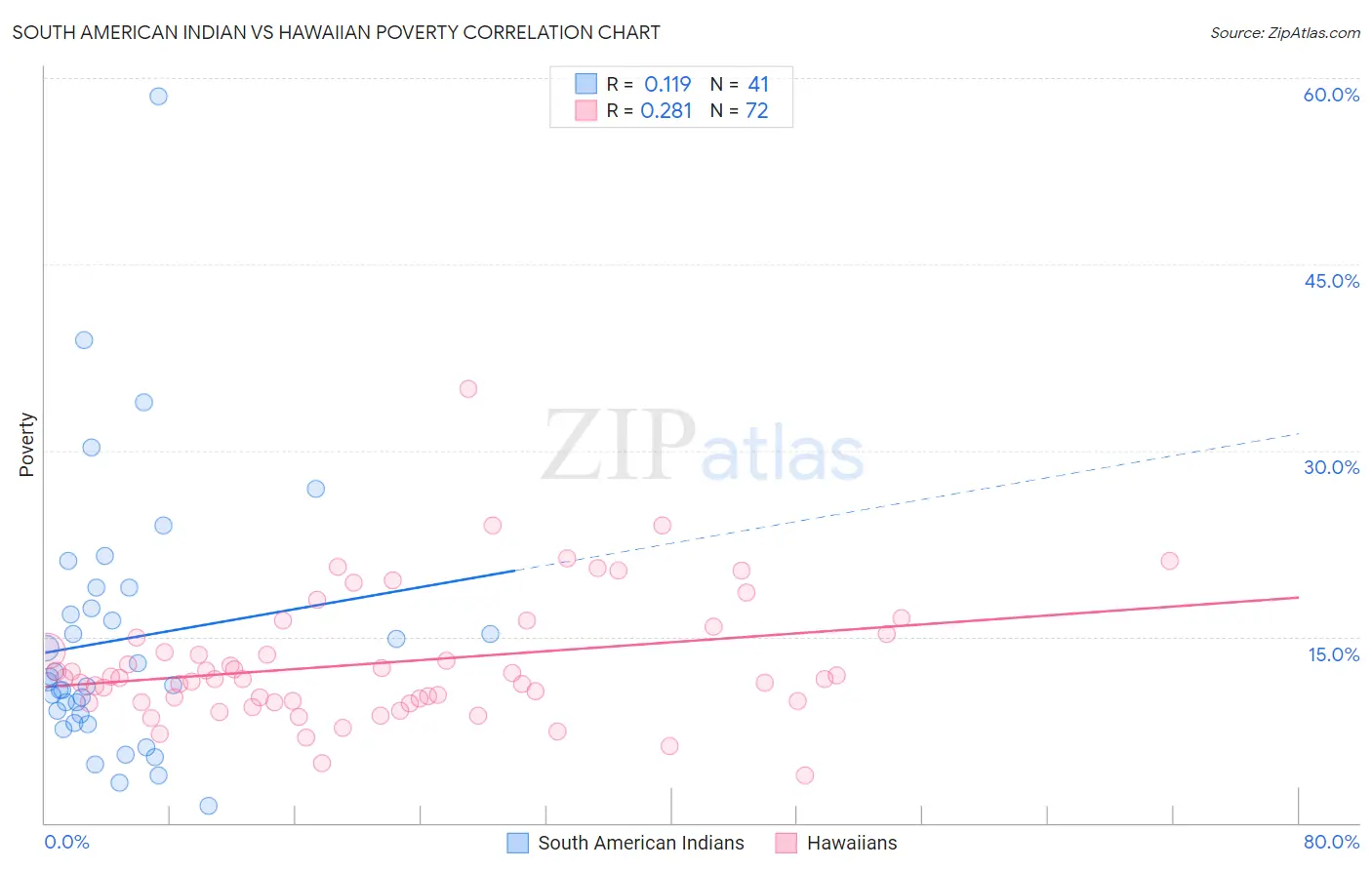 South American Indian vs Hawaiian Poverty