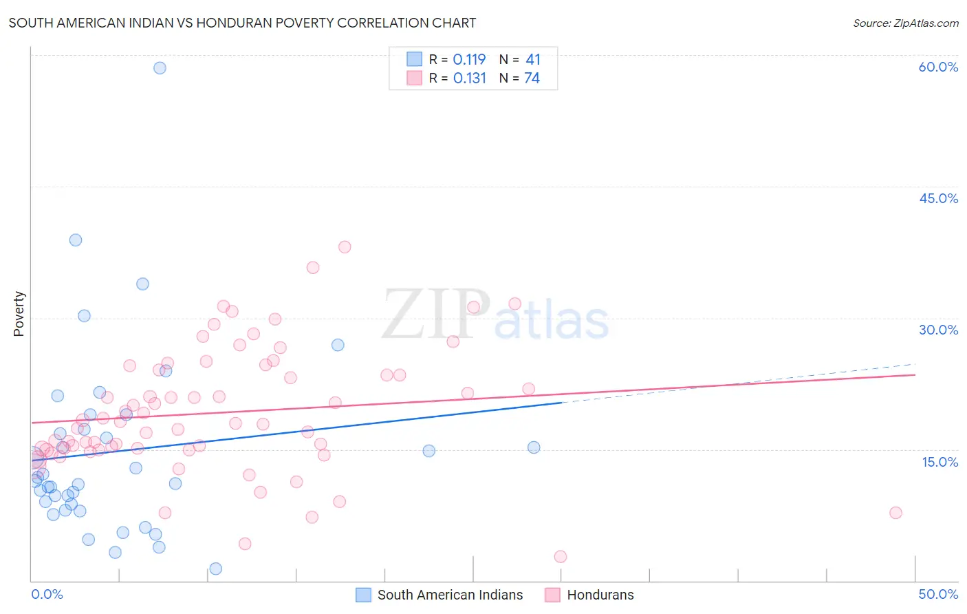 South American Indian vs Honduran Poverty