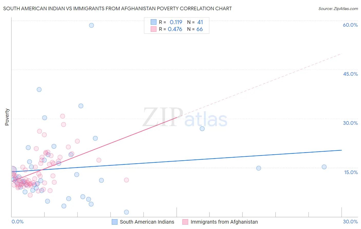 South American Indian vs Immigrants from Afghanistan Poverty