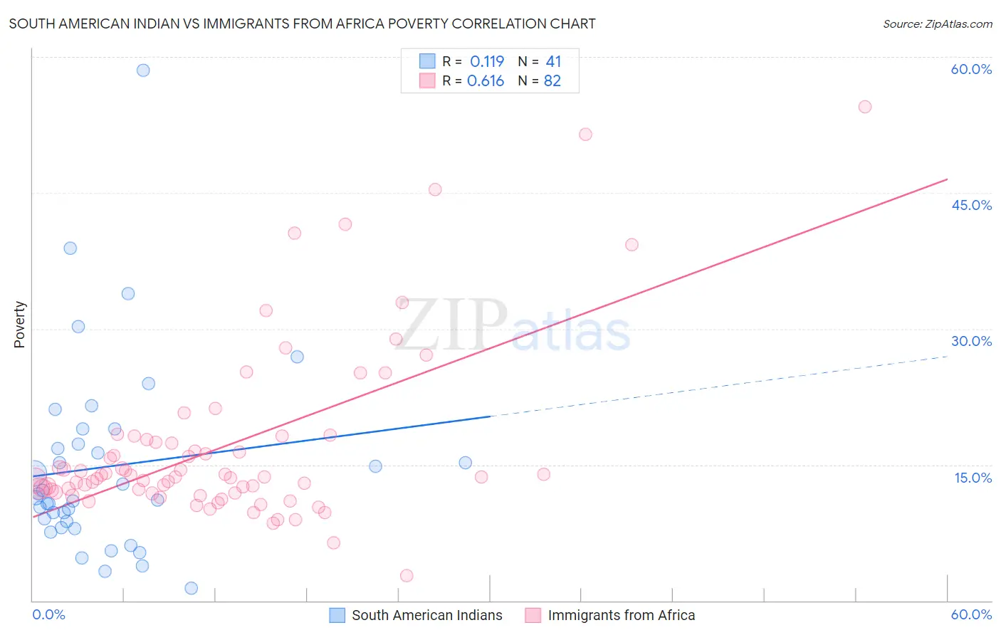 South American Indian vs Immigrants from Africa Poverty