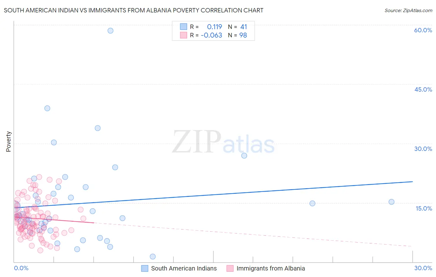 South American Indian vs Immigrants from Albania Poverty