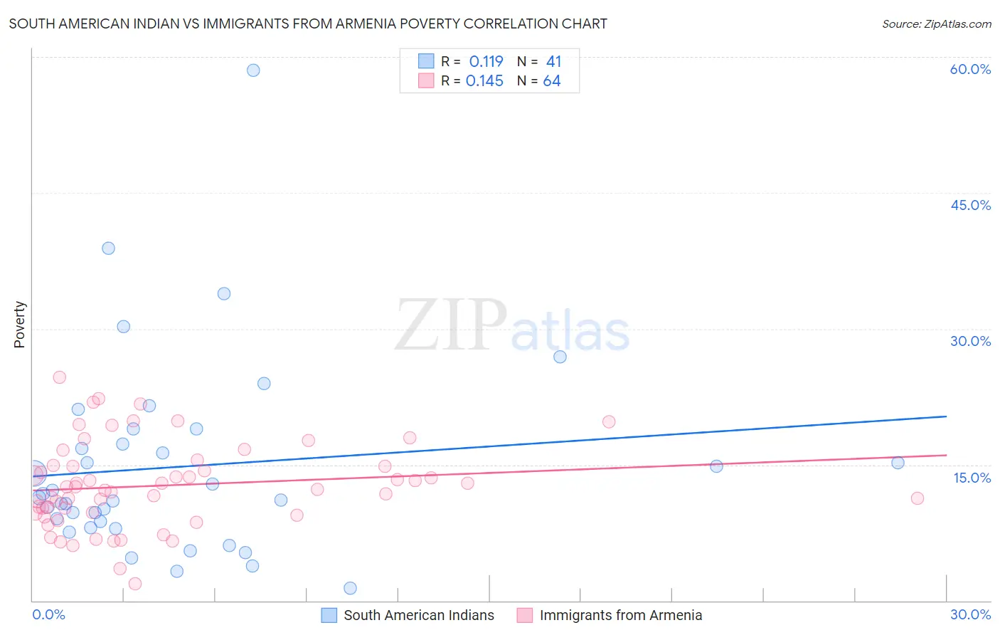 South American Indian vs Immigrants from Armenia Poverty