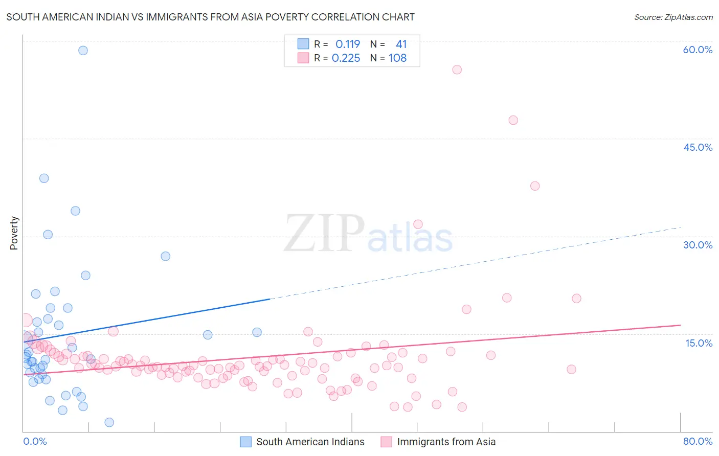 South American Indian vs Immigrants from Asia Poverty