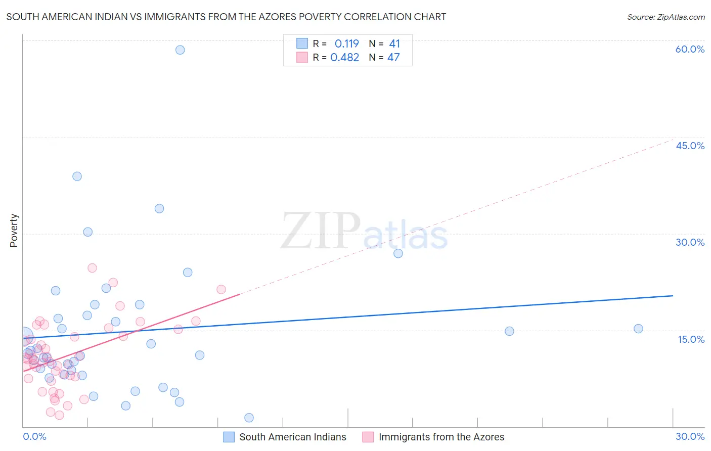 South American Indian vs Immigrants from the Azores Poverty