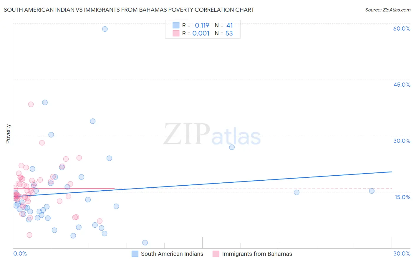 South American Indian vs Immigrants from Bahamas Poverty