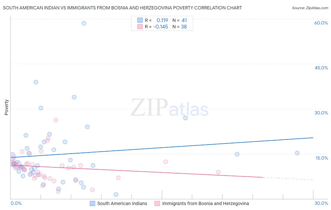 South American Indian vs Immigrants from Bosnia and Herzegovina Poverty