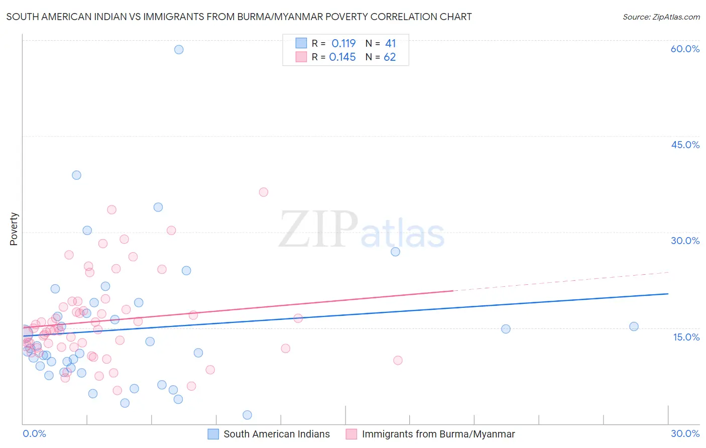 South American Indian vs Immigrants from Burma/Myanmar Poverty