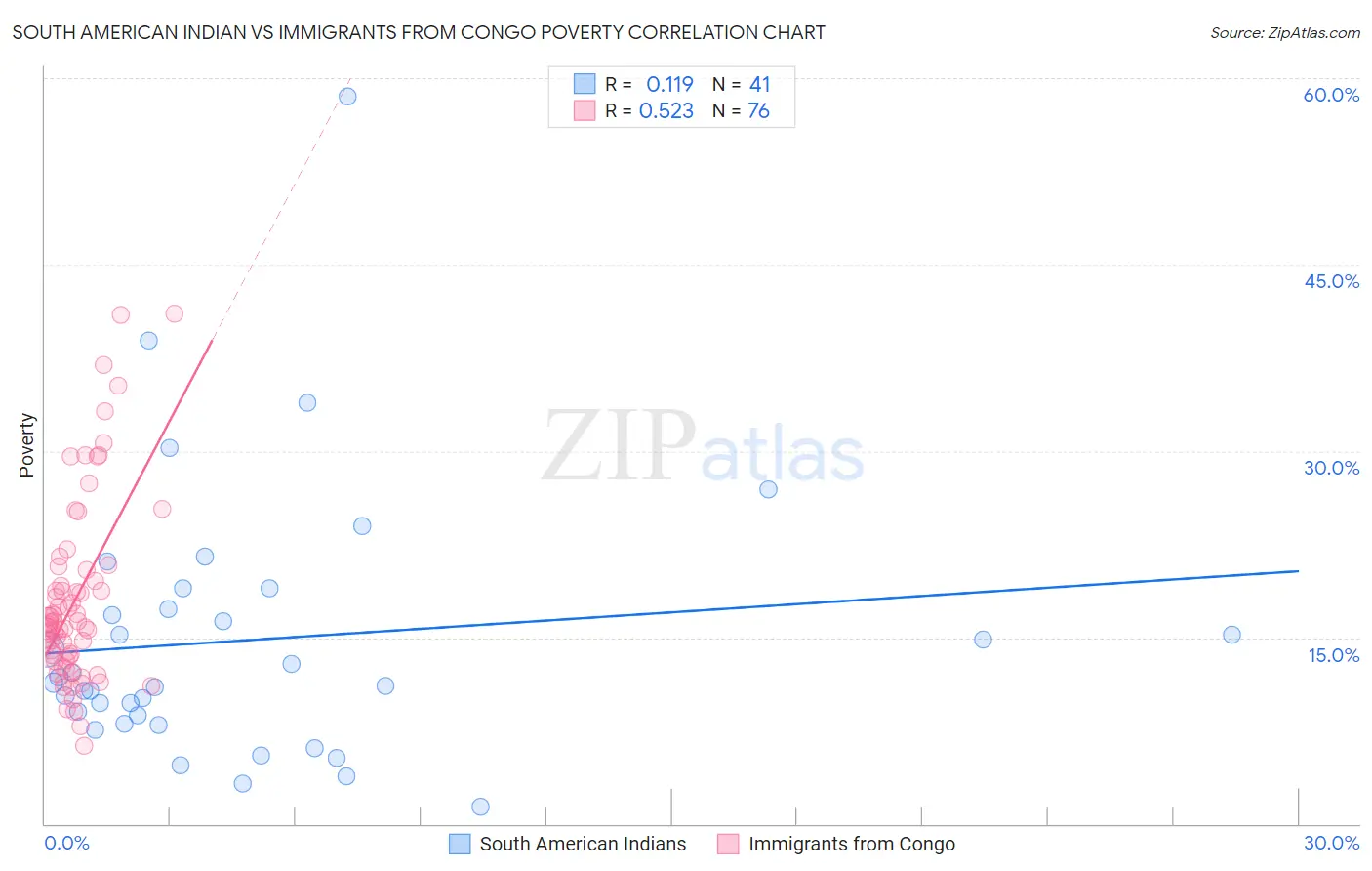 South American Indian vs Immigrants from Congo Poverty