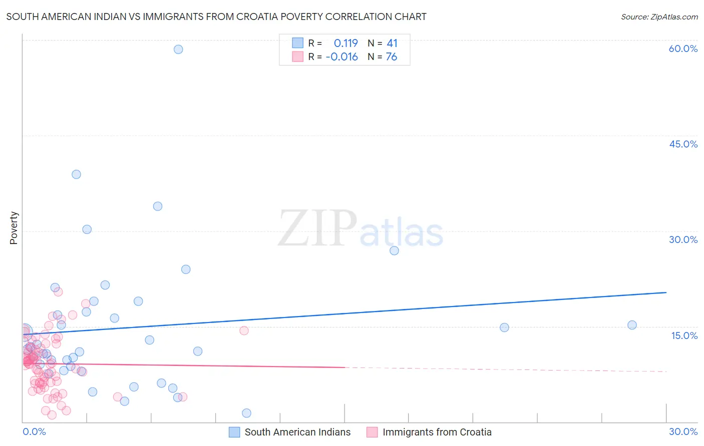 South American Indian vs Immigrants from Croatia Poverty