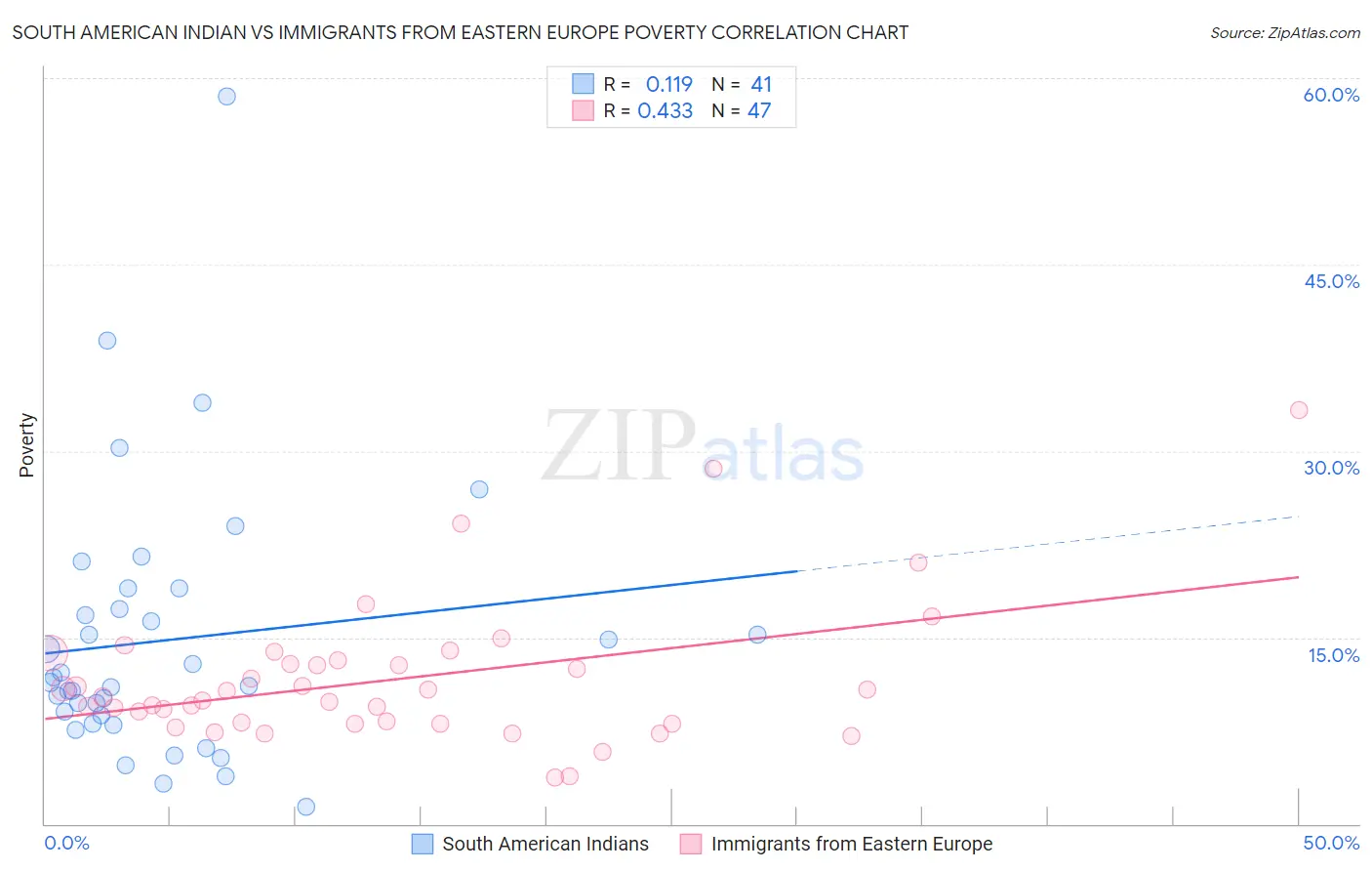 South American Indian vs Immigrants from Eastern Europe Poverty