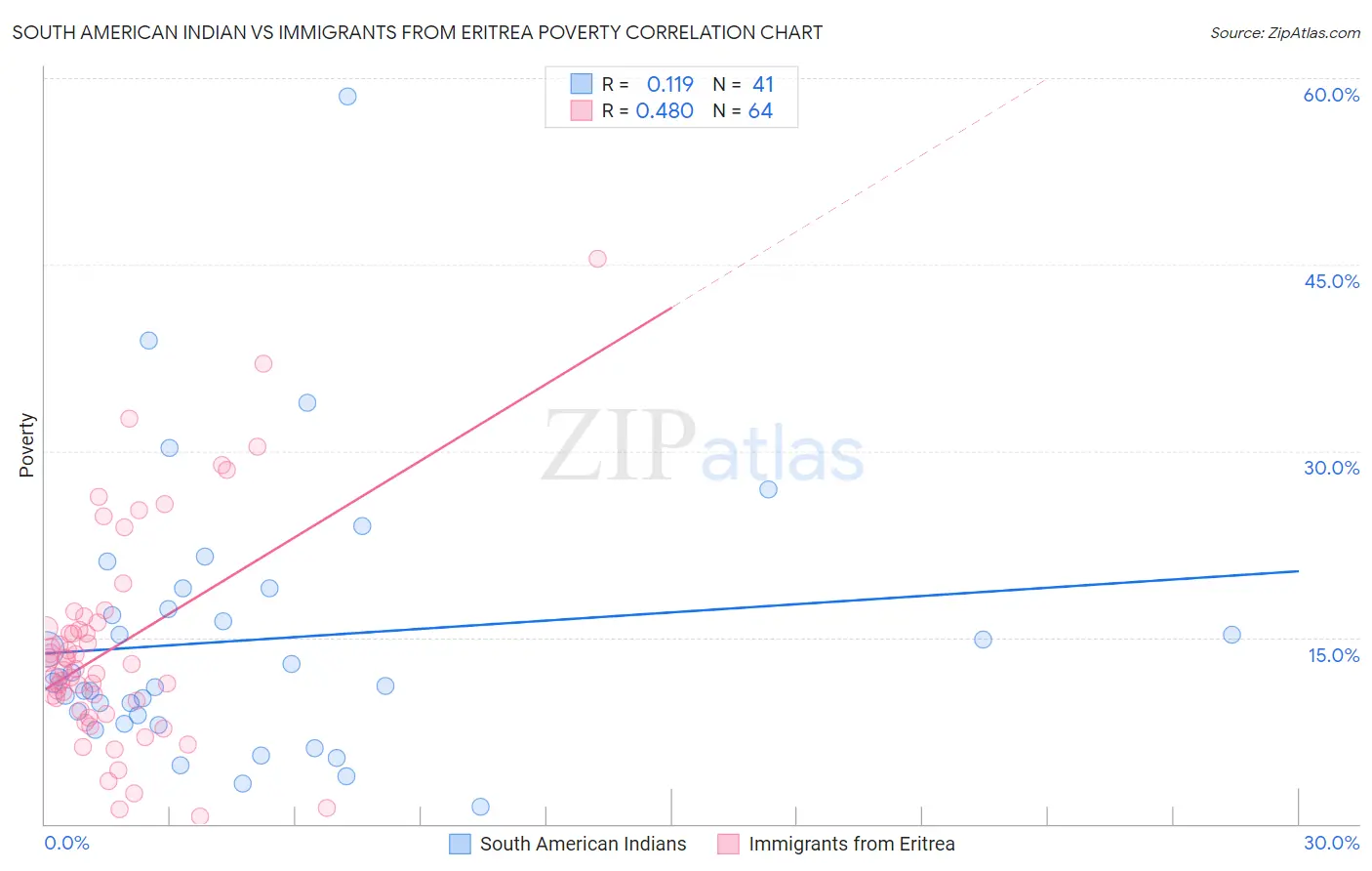 South American Indian vs Immigrants from Eritrea Poverty