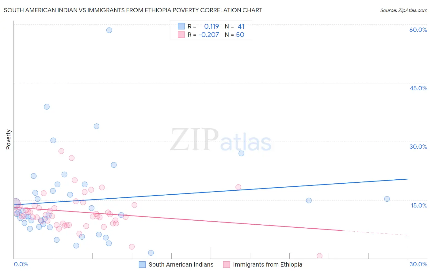 South American Indian vs Immigrants from Ethiopia Poverty