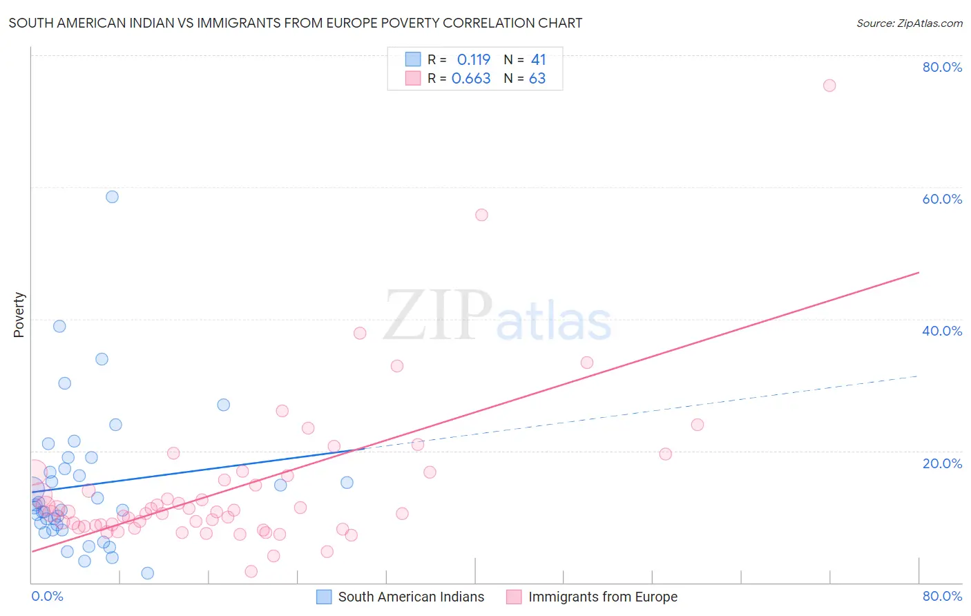 South American Indian vs Immigrants from Europe Poverty