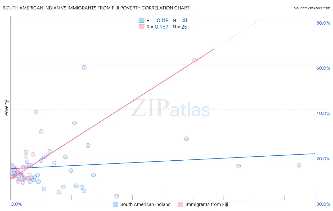 South American Indian vs Immigrants from Fiji Poverty