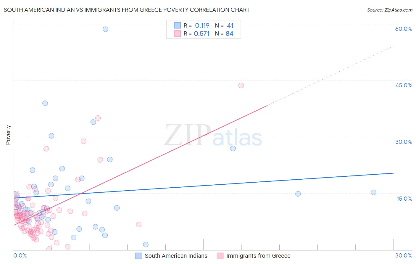 South American Indian vs Immigrants from Greece Poverty