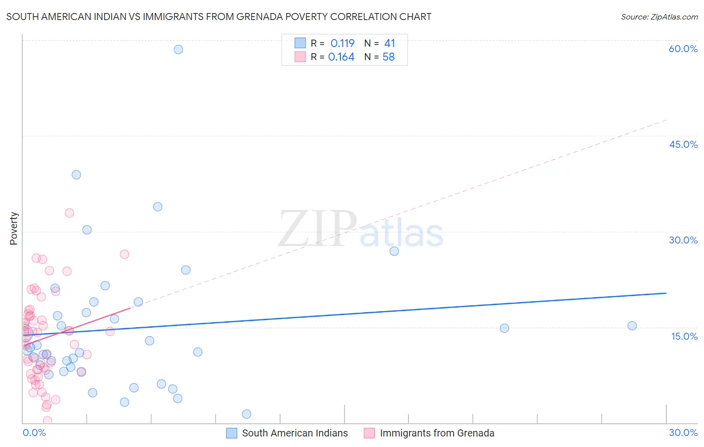 South American Indian vs Immigrants from Grenada Poverty